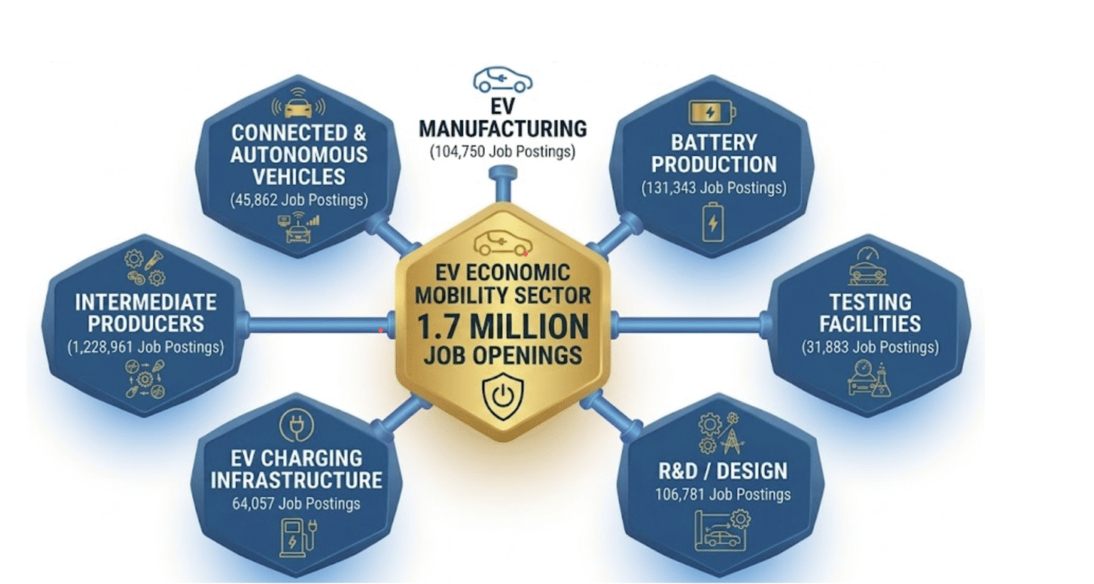 Beyond the Headlines: The Data-Driven Reality of the EV Workforce - NAWB